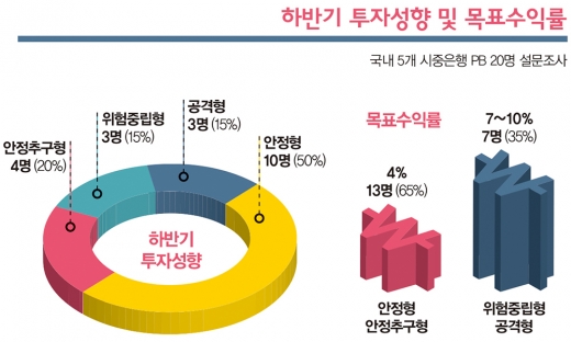 하반기 재테크 ‘공격보다 안정’… 고수가 찍은 상품은?