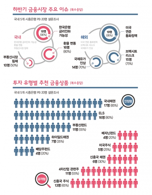 하반기 재테크 ‘공격보다 안정’… 고수가 찍은 상품은?