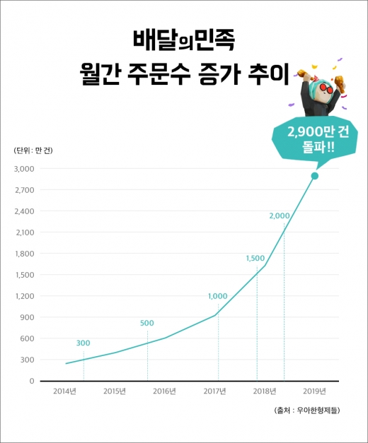 배달의민족, 월 이용자 1000만명 돌파