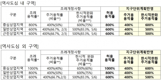 주거용적률 등 기준 적용 예시. /자료=서울시
