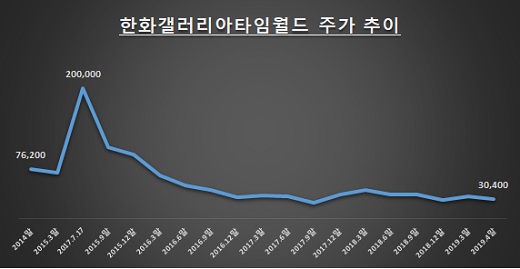자료: 한국거래소 / 단위: 원