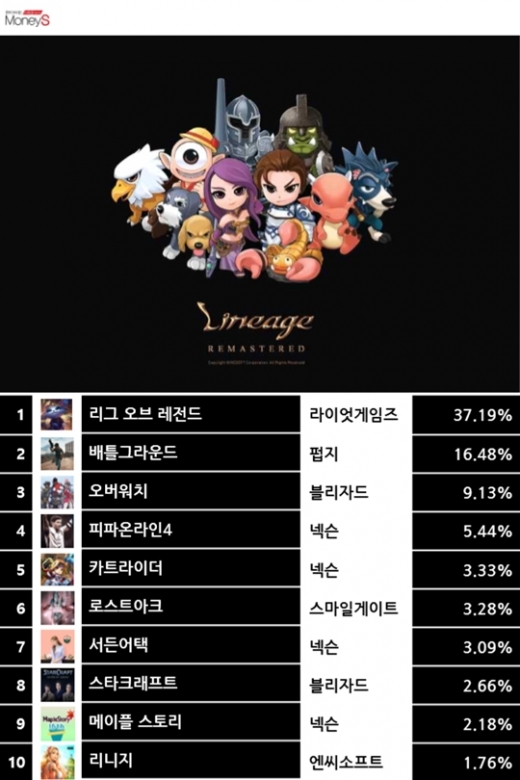 1일 기준 PC방 점유율 순위. /자료=게임트릭스, 그래픽=채성오 기자