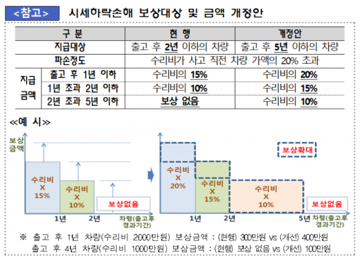 자동차보험 시세하락손해./자료=금융감독원