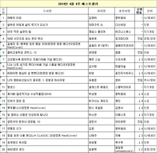 유홍준 '나의 문화유산답사기:중국편', 중년남성 지지 속 10위권 진입