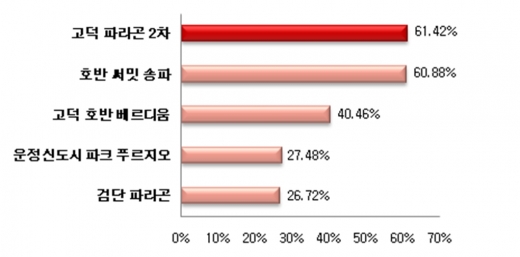 네티즌이 선정한 5월 유망 분양단지.(3개 복수응답) /자료=닥터아파트