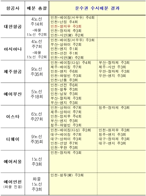 중국 운수권 배분 결과. /자료=국토교통부
