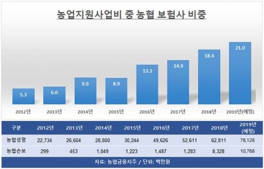 실적 엎친데 '간판 사용료'까지… 농협 보험사 건전성 어쩌나?