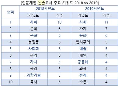 2019학년도 인문계열 논술과 면접의 키워드는?
