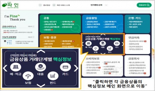 ‘금융상품 비교에서 관리까지’ 파인, 거래단계별 핵심정보 확인 가능