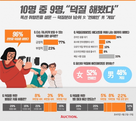 소비자 10명 중 9명 