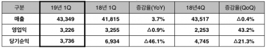 /자료=SK텔레콤(단위: 억원)
