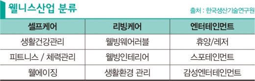 행복지수 세계 54위, 치유해줄 ‘신산업’이 뜬다