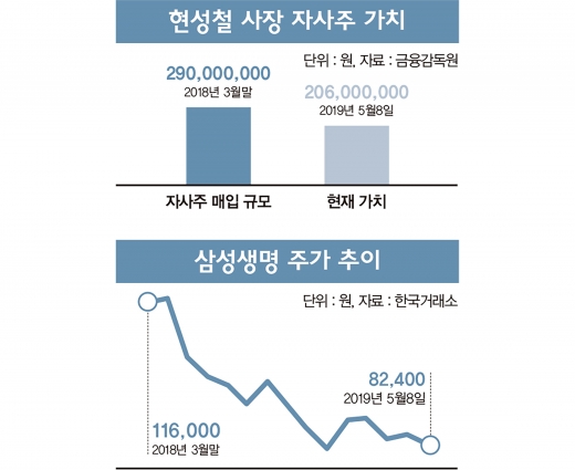 삼성생명 사장의 속 쓰린 '자사주'