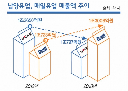 50년 라이벌에 1등 뺏긴 우유회사의 ‘OO’