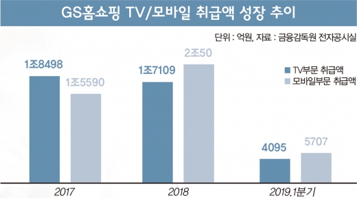 GS홈쇼핑 '12년 질주', 여기서 멈추나