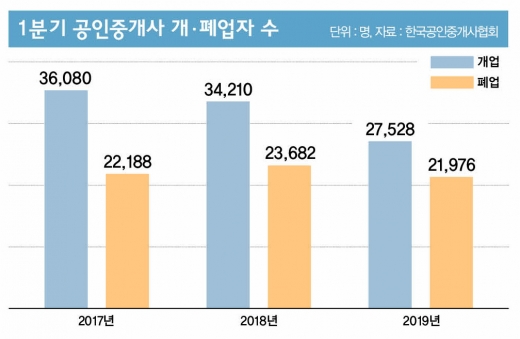 “부동산경기 안좋으니 중개수수료 깎아주세요”