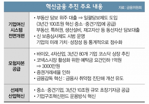 100조원 쏟아붓는 '혁신금융', 불안한 출발