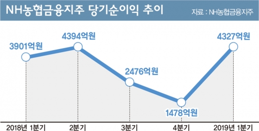'축하 이벤트' 사라진 김광수 농협금융 회장의 1주년