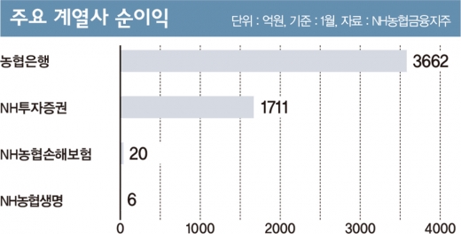 '축하 이벤트' 사라진 김광수 농협금융 회장의 1주년
