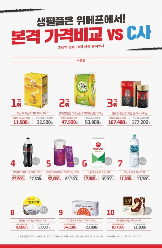 위메프 상품, 배송비 더해도 쿠팡보다 싸다?