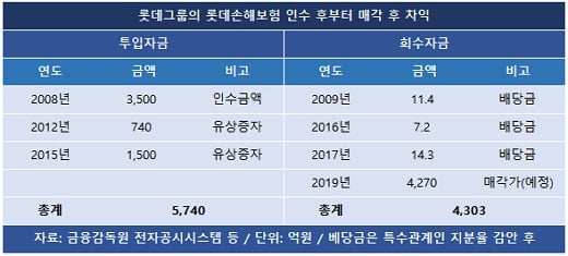 롯데손보 팔면 1400억 손실… 롯데그룹, 최악은 피했다?