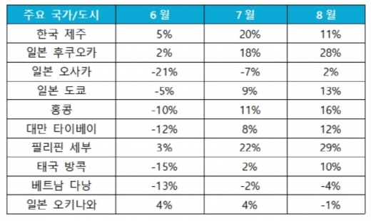 전년 대비 2018년 6~8월 항공권 요금 추이. /자료=스카이스캐너