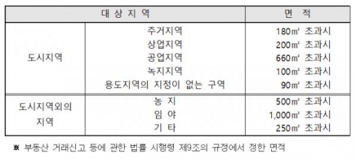 고양시, 창릉동 25.12㎢ 토지거래허가구역으로 지정