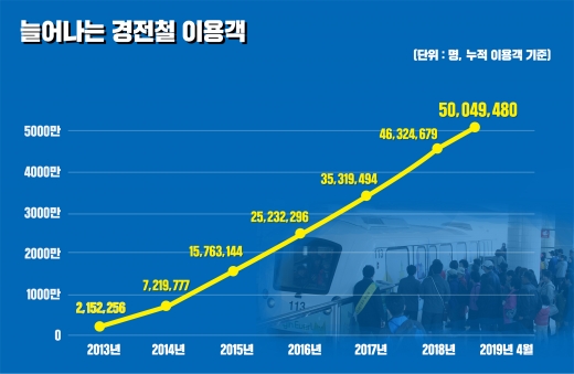 용인경전철 누적이용객이 지난 4월29일 기준 5000만6135명으로 집계돼 개통 6년여 만에 5000만명을 돌파했다. / 자료제공=용인시