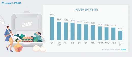 가정간편식 출시 희망 메뉴