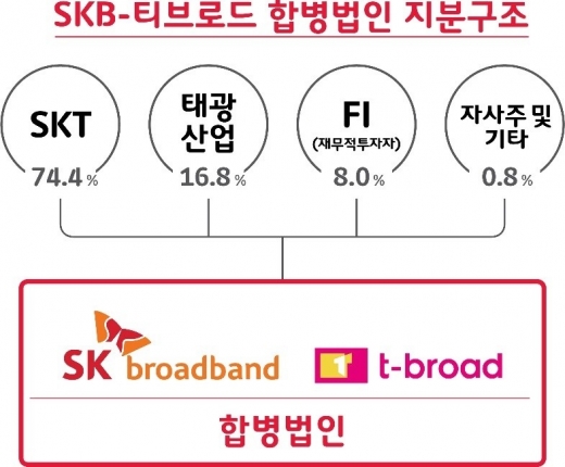 /자료=SK텔레콤
