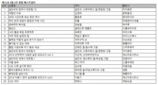 독립운동 발자취 담은 '설민석의 한국사 대모험 10' 베스트셀러 1위 올라