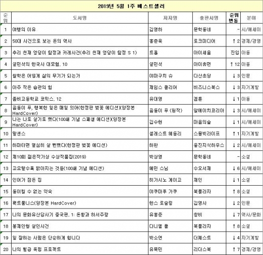 '50대 사건으로 보는 돈의 역사' 남성 독자 지지 받으며 베스트셀러 2위 올라
