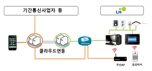 LH 스마트홈 협업모델 구성도 예시. /사진=LH