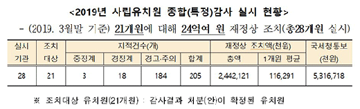 ▲ 경기도교육청, 2019년 1/4분기 사립유치원 감사 결과. / 자료제공=경기도교육청