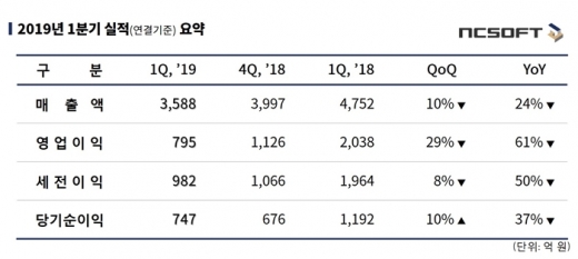 /사진=엔씨소프트