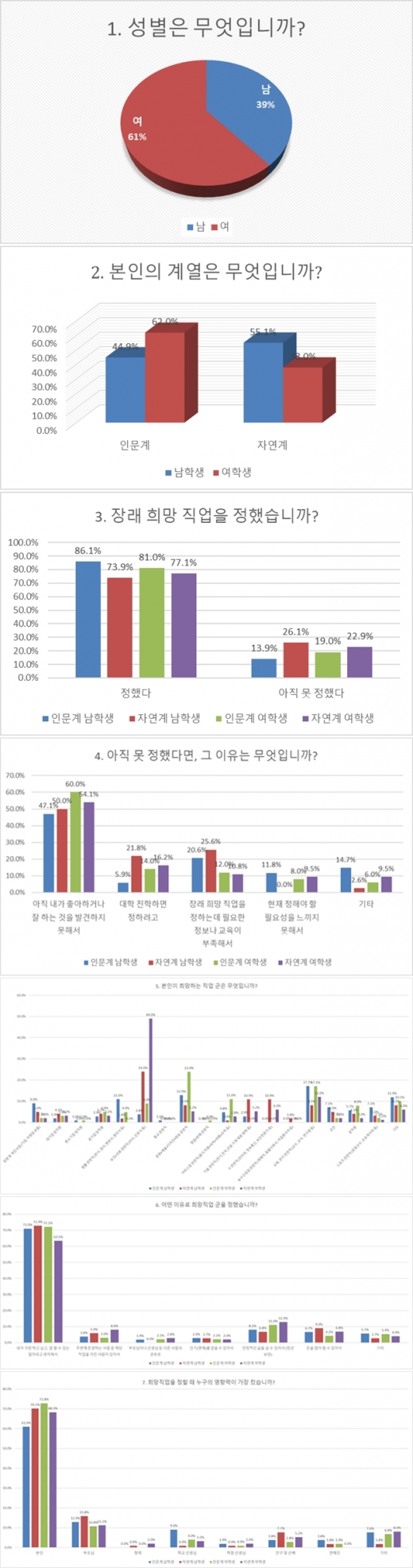 자연계 여학생 49%, 보건·의료 관련 직업 희망