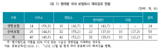국내 보험회사 해외진출 현황./사진=보험연구원