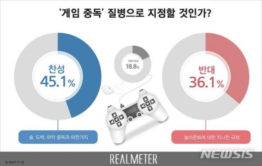 게임중독 질병 지정 관련 여론조사. /사진 = 뉴시스(리얼미터 제공) 