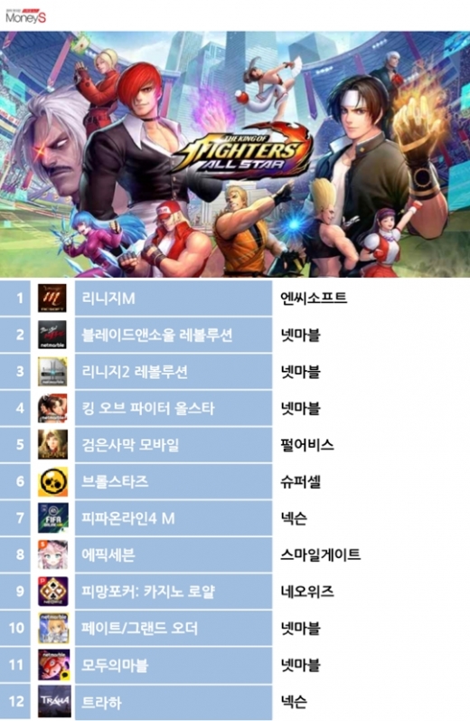 13일 기준 구글플레이 게임 최고매출. /그래픽=채성오 기자