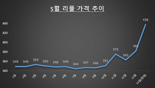 자료: 업비트 / 단위: 원