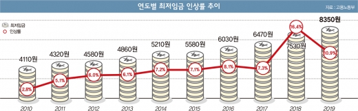 내년도 최저임금, '8월 5일' 나올까