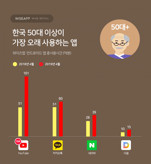 /자료=와이즈앱