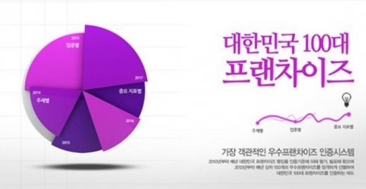 창업경영신문, 대한민국 100대 프랜차이즈 2019 발표