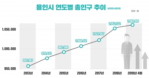 용인시 연도별 총인구 추이. / 자료제공=용인시