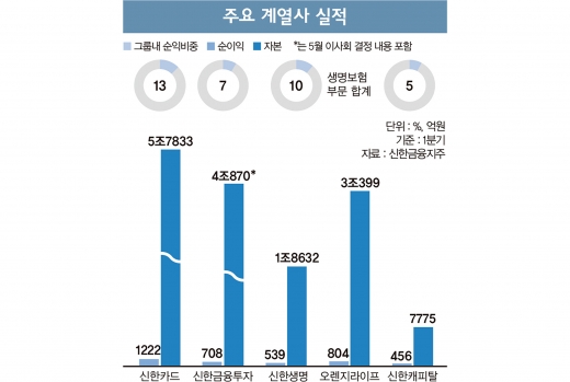 '한국판 골드만삭스' 순항하는 신한