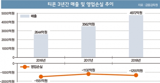 장사 잘해도 적자 낸 티몬, 내년은 다르다?