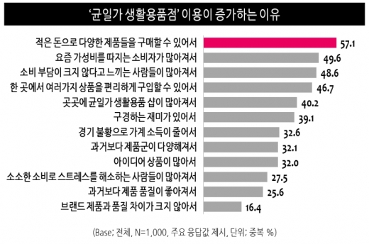 균일가 생활용품점 찾는 고객 늘어