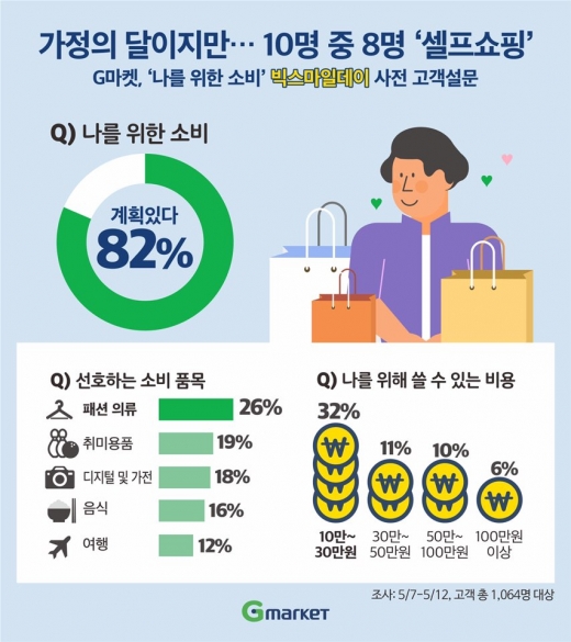 5월 가정의 달 선물준비? '내가 제일 고생했지' 셀프소비↑