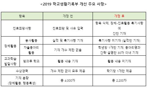 학생부 기재 변화, 관리 꿀팁은?