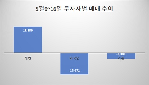 자료: 한국거래소 / 단위: 억원